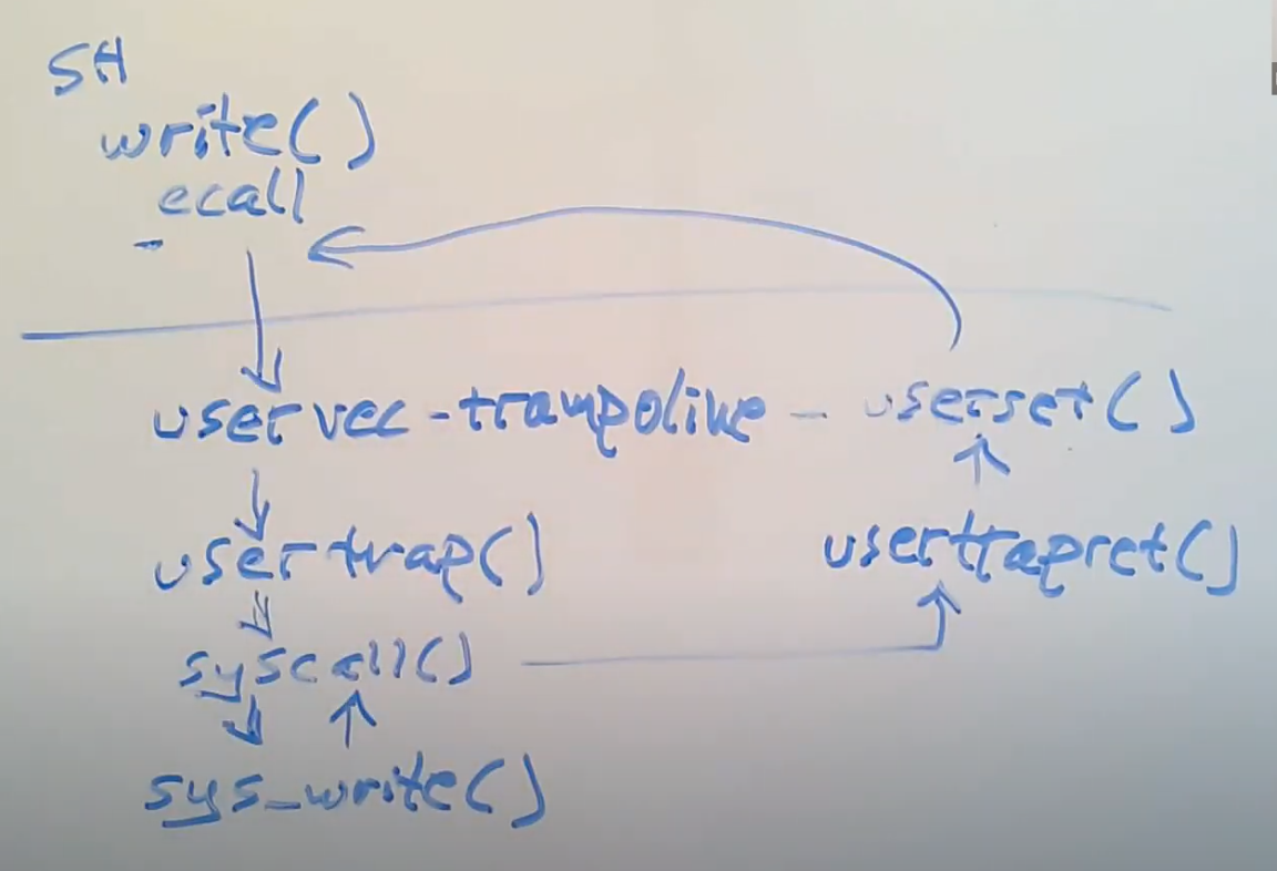 Lab4 Trap（内核状态切换）_linux trap 内核CSDN博客