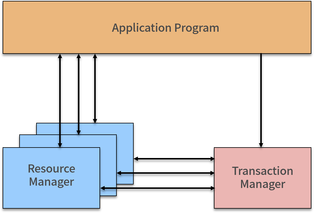 MySQL 数据库如何实现 XA 规范？