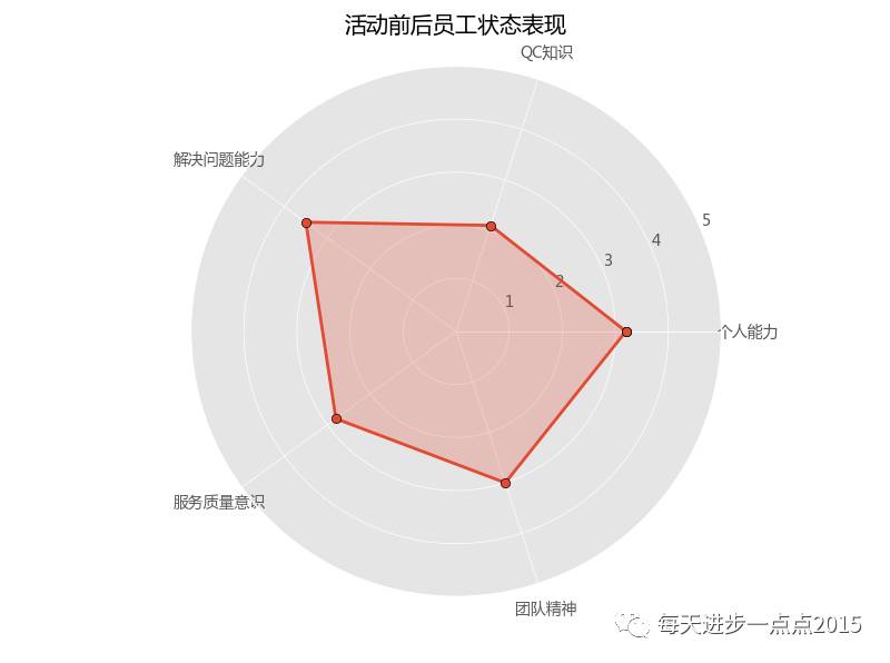 从零开始学python16matplotlib雷达图