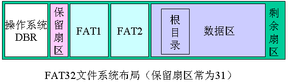 FAT32 格式化 32G 限制是个致命错误FAT32 格式化 32G 限制是个致命错误