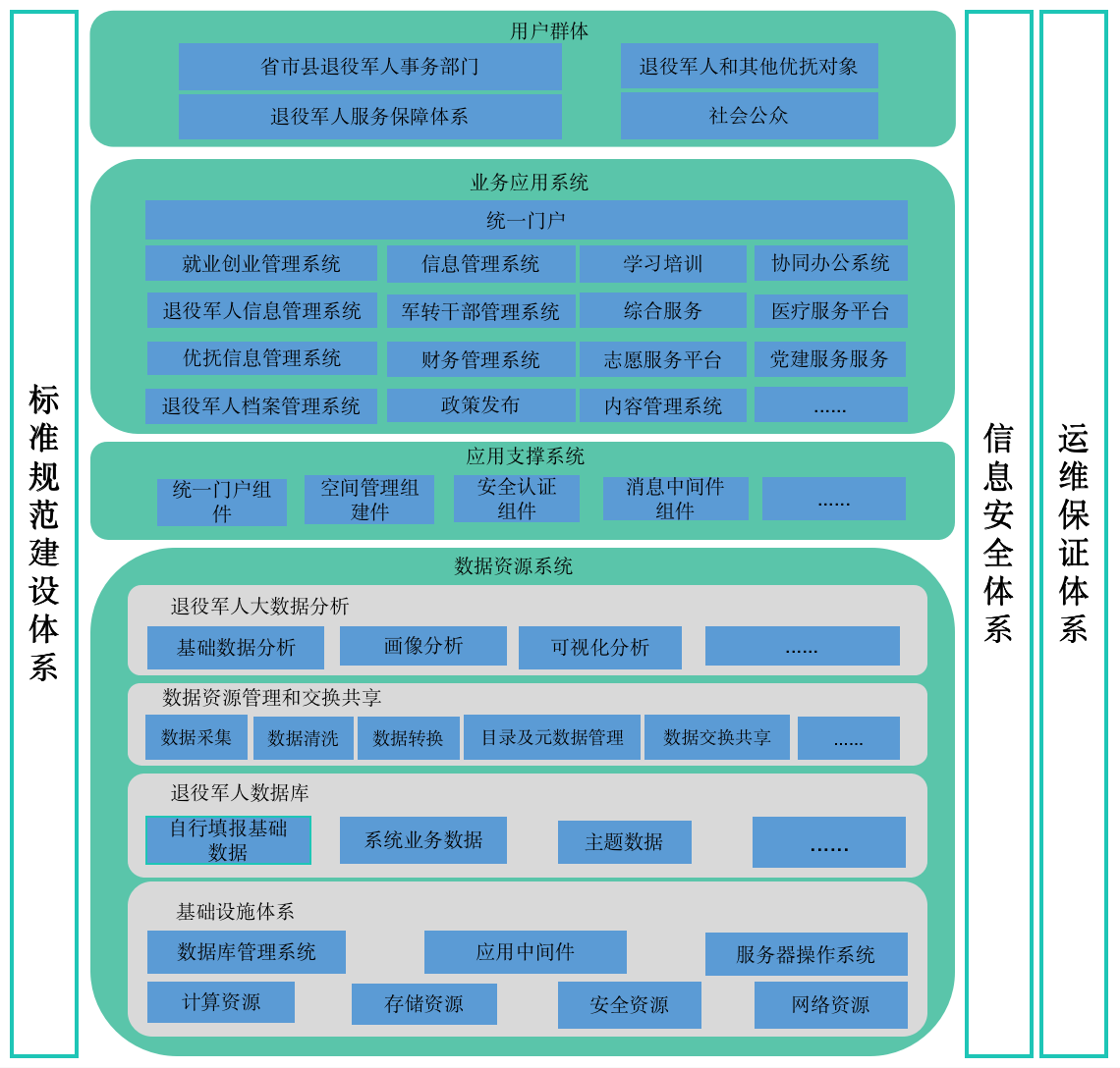 退役軍人信息化服務平臺建設框架