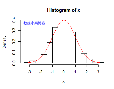 绘制正态qq图qqnorm(x)为正态qq图添加直线qqline(x,col="blue")小结