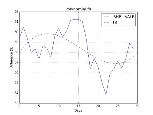 Time for action – fitting to polynomials