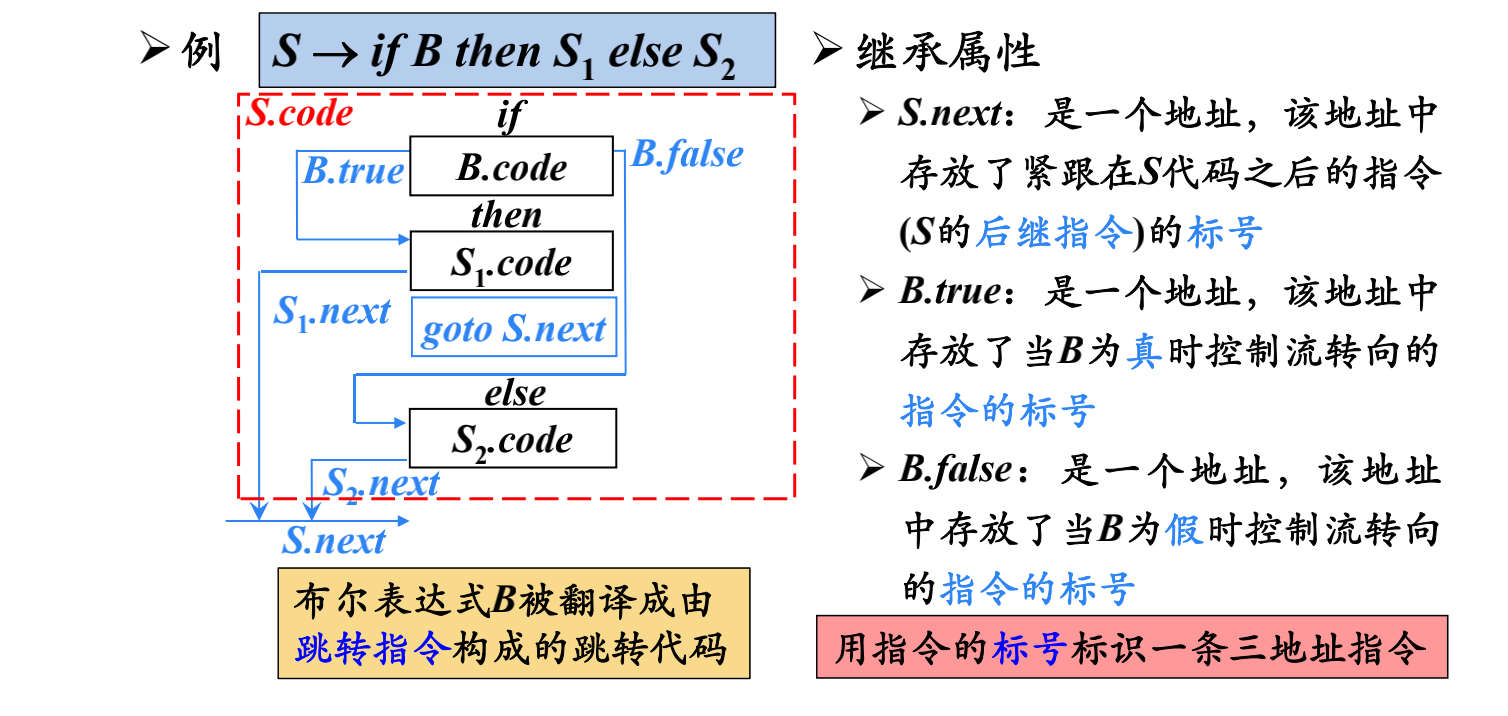 示例