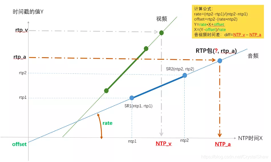 音视频同步原理