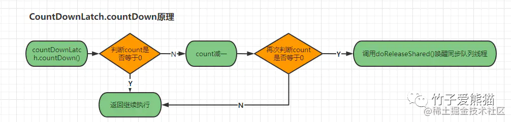 基于Semaphore与CountDownLatch分析AQS共享模式实现