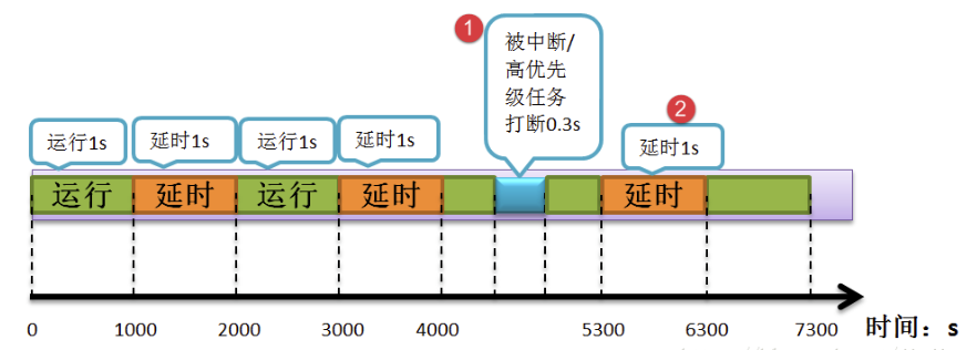 freertos-delay-1