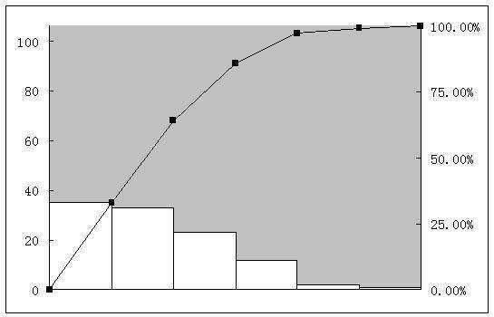 com排列圖,又叫帕累託圖,在質量管理(qc)中常用的一種工具,按照頻率