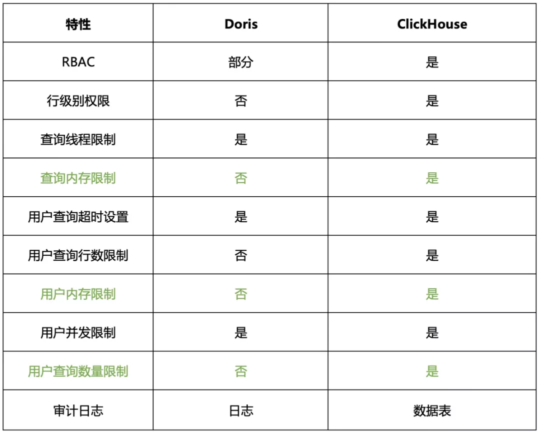 Doris 与 ClickHouse 的深度对比及选型建议