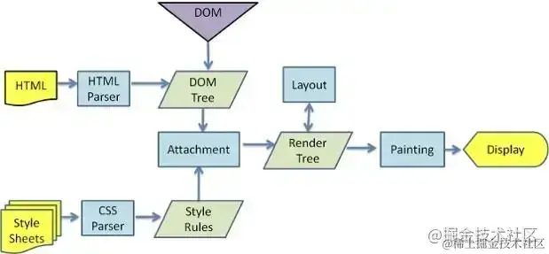 浏览器渲染流程图