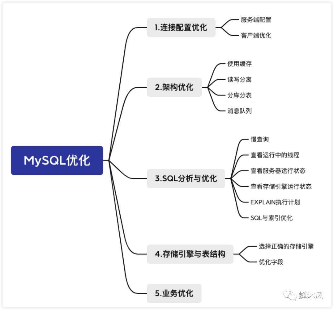 MySQL最全面的优化技巧