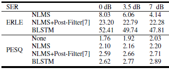 论文翻译：2018_Deep Learning for Acoustic Echo Cancellation in Noisy and Double-Talk Scenarios