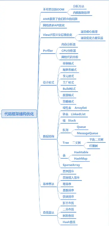 数据结构思维脑图