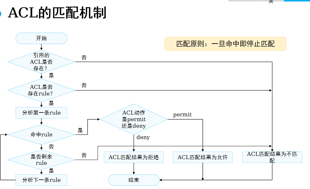 匹配机制