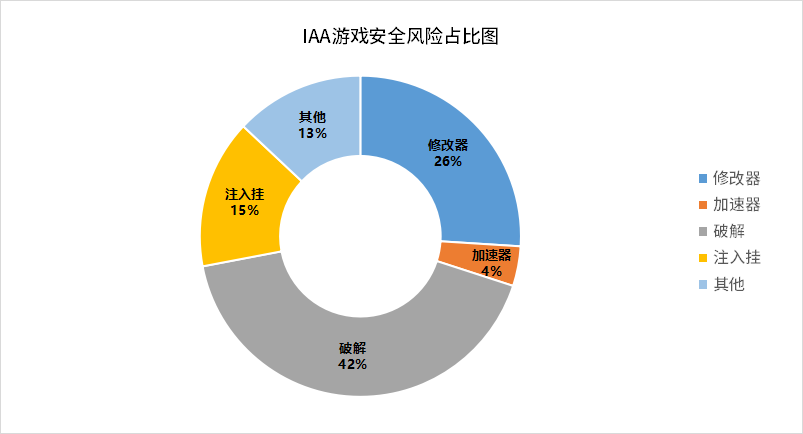 2022年游戏安全风险增长96%，高维作弊对抗激烈