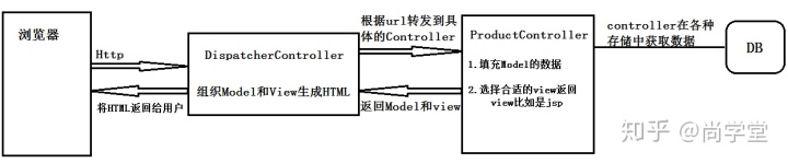 controller是什么意思_SpringMVC是什么？？