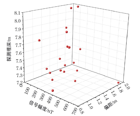 如何用磁力仪探测管缆的位置和埋深？