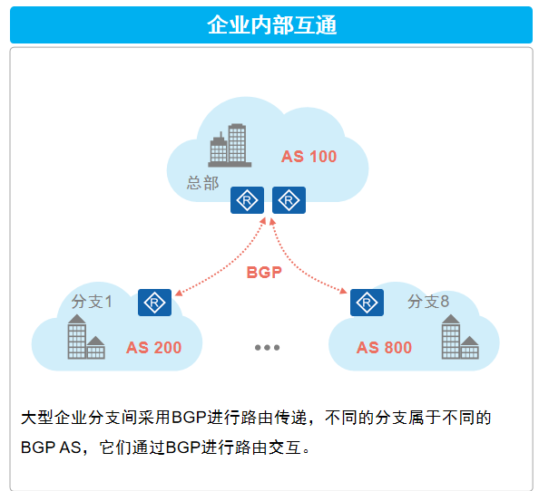 企业分支互联