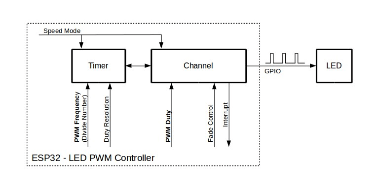 LED PWM 控制器 API 的关键配置