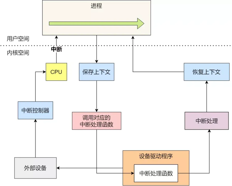 探索计算机的I/O控制方式：了解DMA控制器的作用与优势