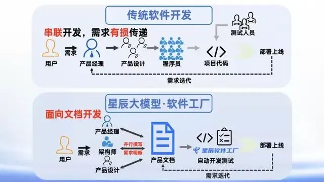  硅纪元视角 | 中国电信“星辰大模型·软件工厂”，两分钟完成应用开发，效率飞跃！