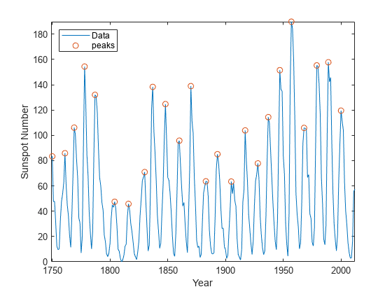 Figure contains an axes object. The axes object with xlabel Year, ylabel Sunspot Number contains 2 objects of type line. One or more of the lines displays its values using only markers These objects represent Data, peaks.