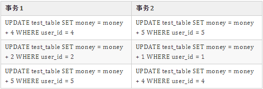 线上频出MySQL死锁问题！分享一下自己教科书般的排查和分析过程