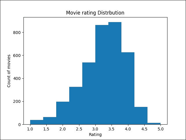 Exploratory analysis of the MovieLens dataset