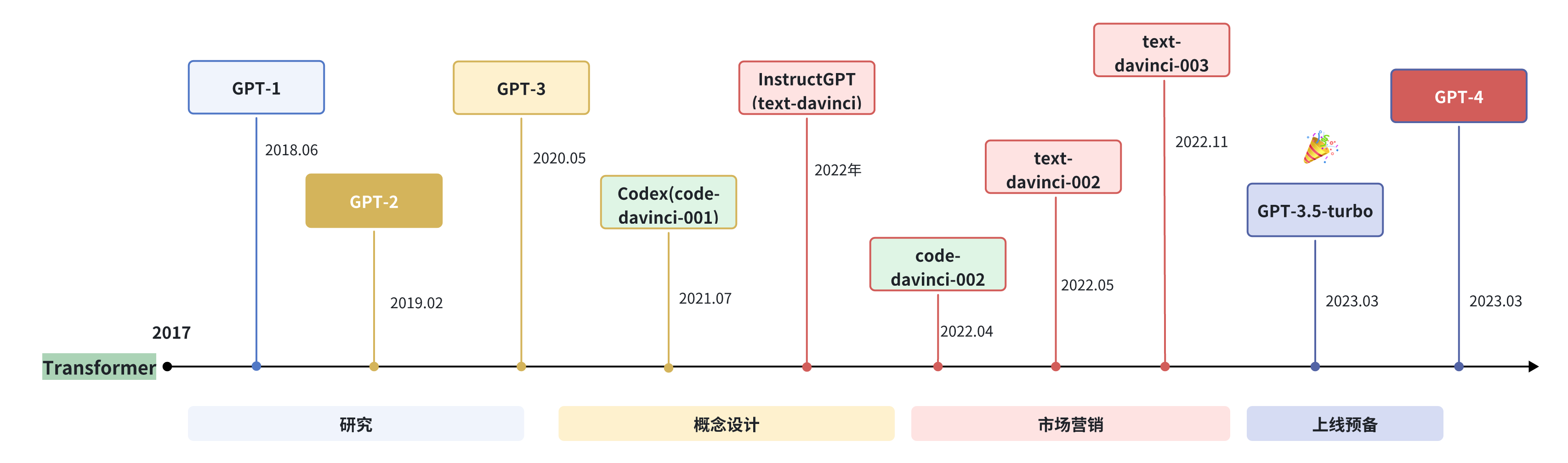 GPT 阶段