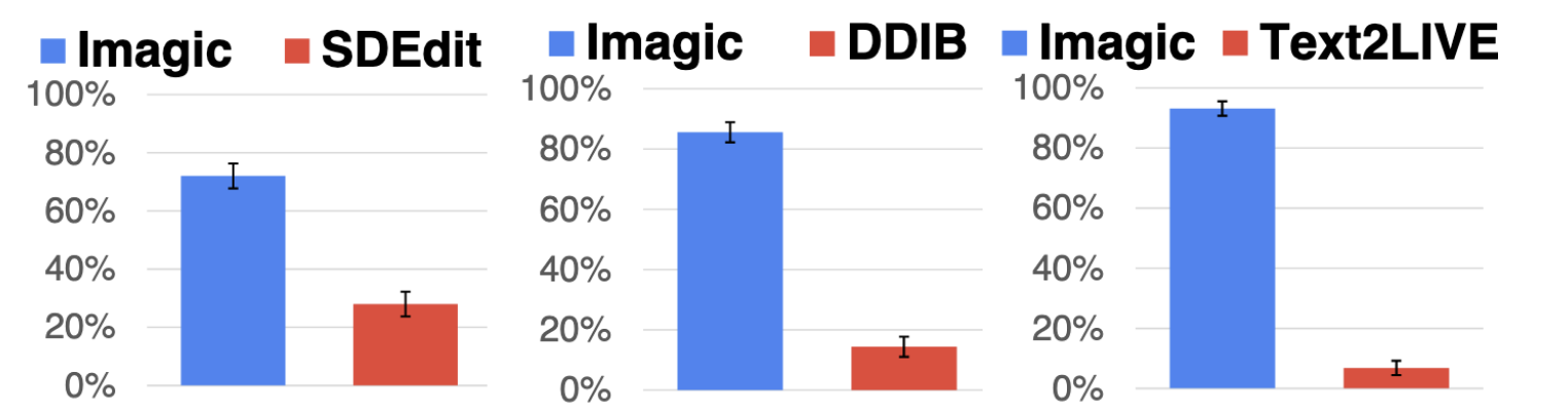 Fig 8. 用户研究结果。Imagic相对于SDEdit[8]、DDIB[62]和Text2LIVE[8]的图像编辑质量偏好率(95%置信区间)。