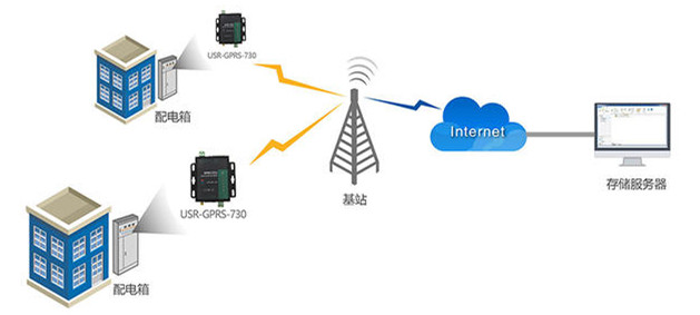串口数据不稳定数据传输小能手dtu无线传输模块