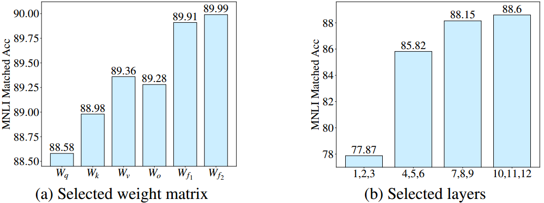 ADALORA: ADAPTIVE BUDGET ALLOCATION FOR PARAMETER-EFFICIENT FINE-TUNING