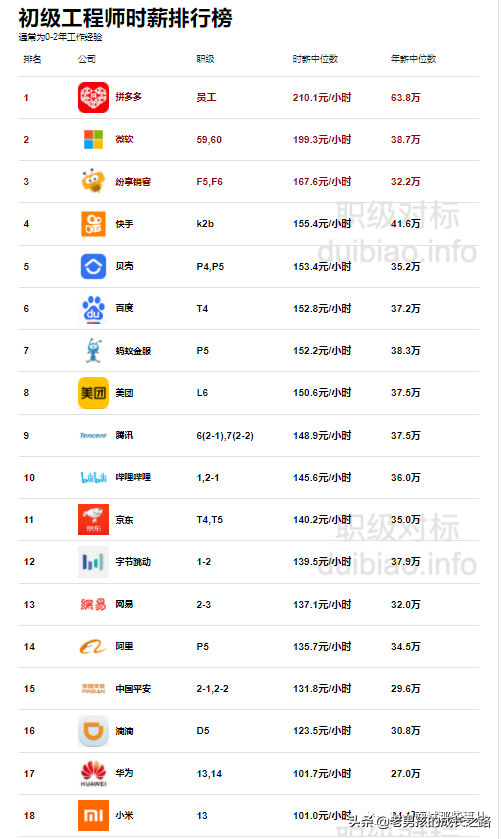 互联网公司时薪排行榜，时薪最高达1879！说实话：我慕了