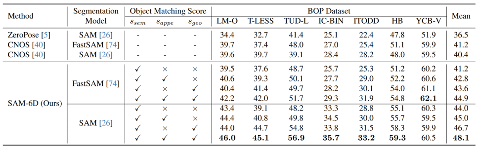 CVPR 2024 | SAM-6D：分割一切遇见零样本6D位姿估计-CSDN博客