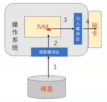 Netty 应用与原理