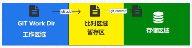 【GIT】Git常用命令学习