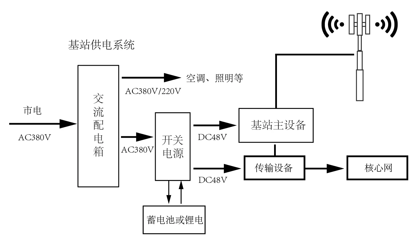 5G基站节能及数字化管理解决方案