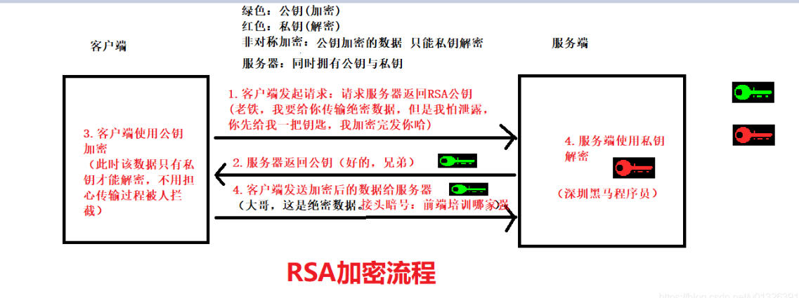 RSA加密算法完整加密流程