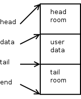 Layout of SKB after skb_reserve()