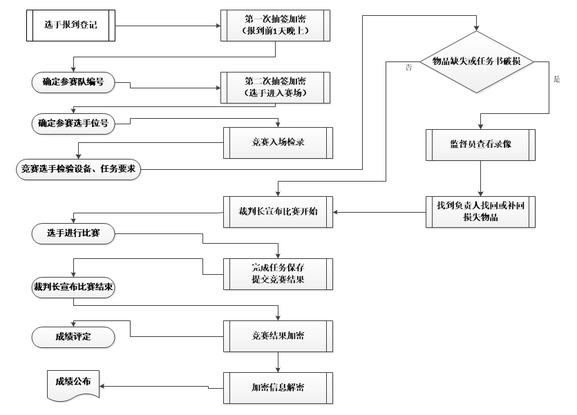 2022年云南省—信息安全管理与评估赛项竞赛规程