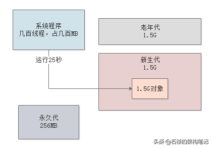 每日上亿请求量的电商系统，JVM年轻代垃圾回收参数如何优化？