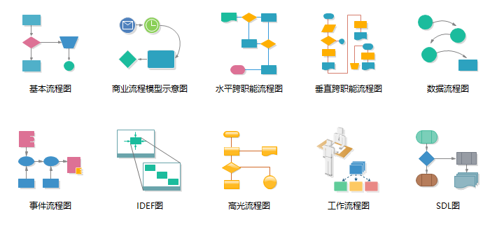 系統流程圖和程序流程圖_程序員必備畫圖技能之——流程圖