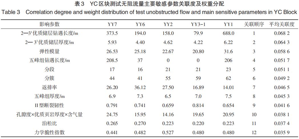 灰色關聯分析龍章亮等一種基於灰色關聯分析的頁岩儲層可壓性評價方法