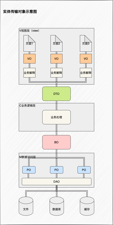 Java开发中PO、VO、DAO、BO、DTO、POJO 含义