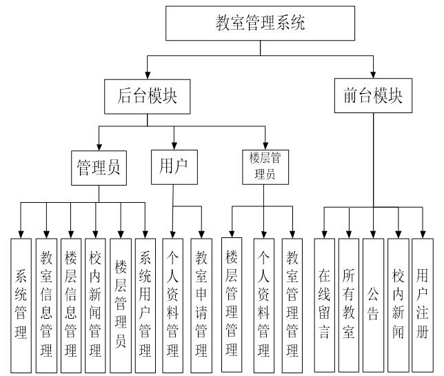 系统功能结构图