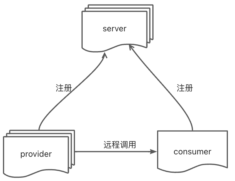 Eureka架构