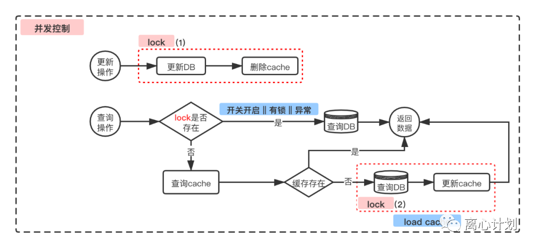 【专栏】核心篇09| 怎么保证缓存与DB的数据一致性