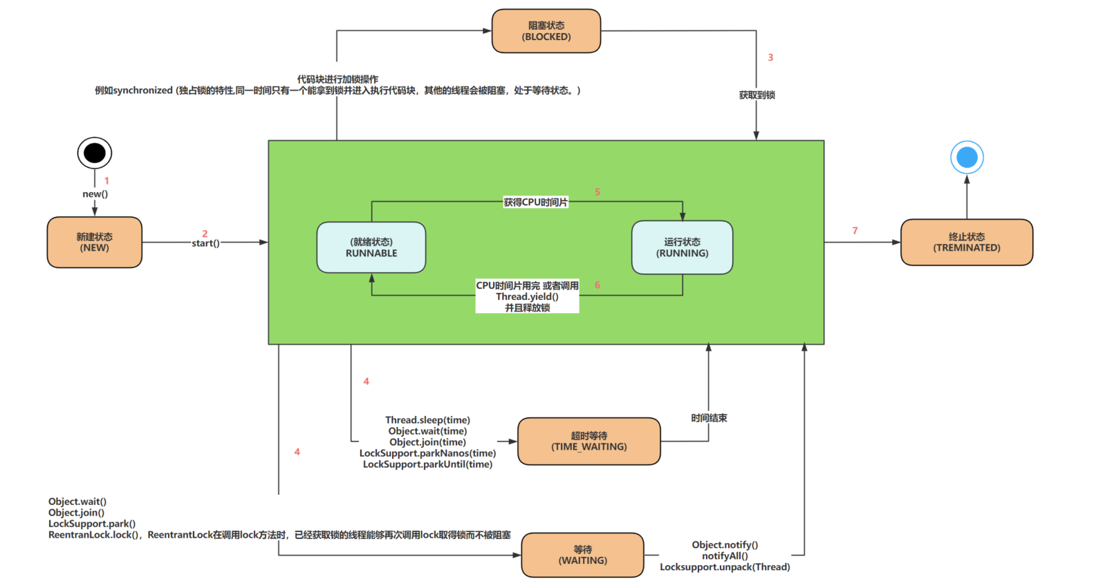 Java并发编程-进程和线程