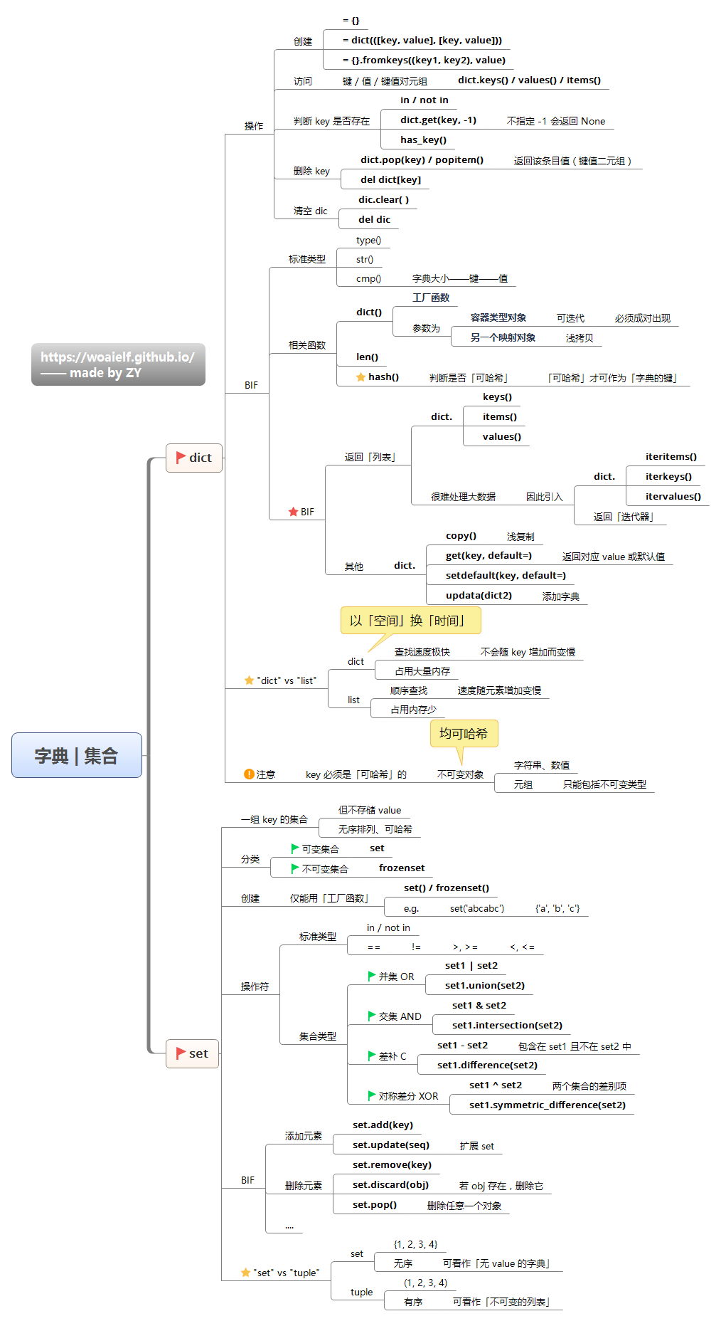 7-Python字典:集合