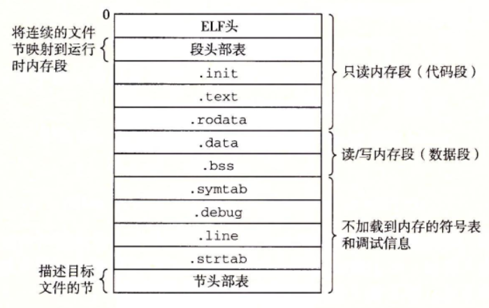 典型的ELF可执行目标文件